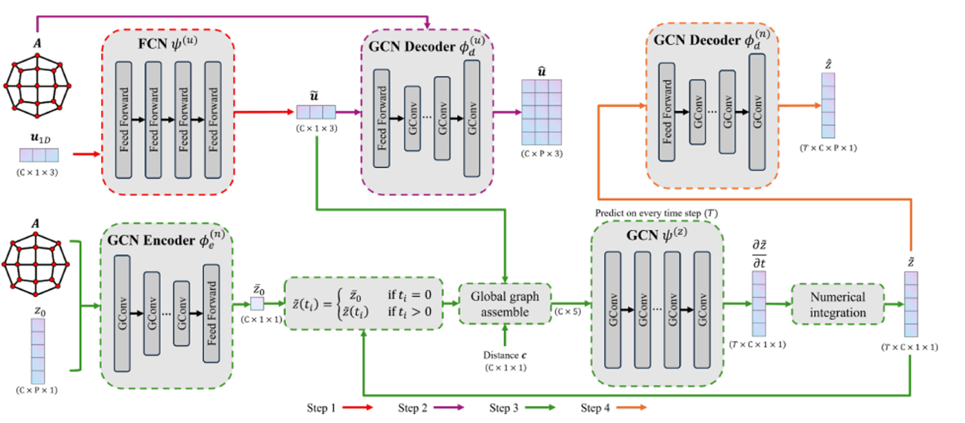 GALDS graph-autoencoder surrogate model thumbnail
