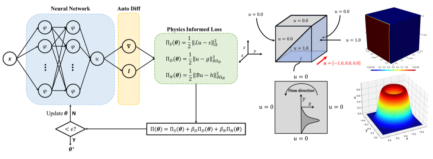 PINN weak boundary conditions publication thumbnail